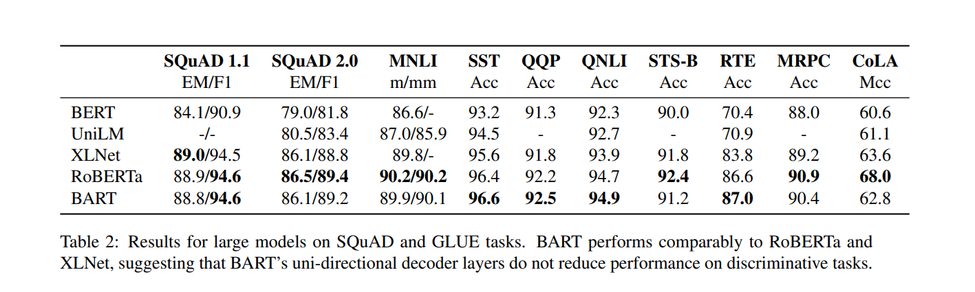 BART's Performance in comparison with other Transformers