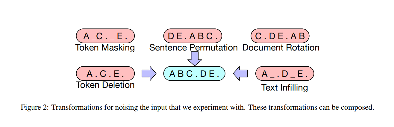 All the corruptions used for Pre-training, image from the paper