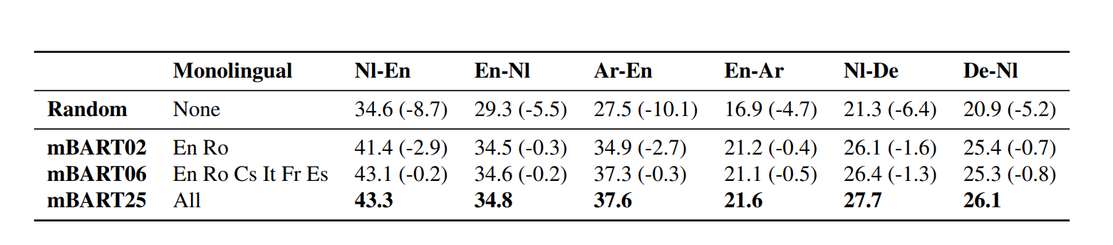 mBART's performance on unseen languages